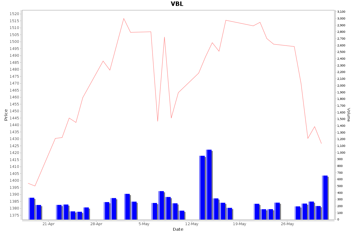 VBL Daily Price Chart NSE Today